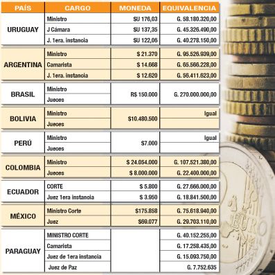 Salario de magistrado en Paraguay - Judicial - ABC Color