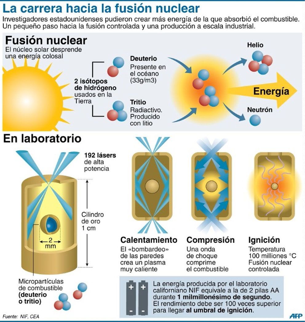 Importante Paso Hacia La Fusi n Nuclear La Energ a De Las Estrellas 