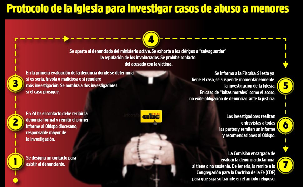 Protocolo de la Iglesia para investigar casos de abuso a menores ...