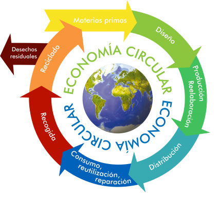 Resultado de imagen para economia circular